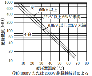 第1図　変圧器の絶縁抵抗判定値（JEAC5001）
