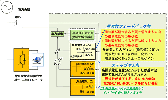 第2図　新型能動的方式（ステップ注入付周波数フィードバック方式）の概要（出典：日本電機工業会JEM1498（2012年8月27日 制定））
