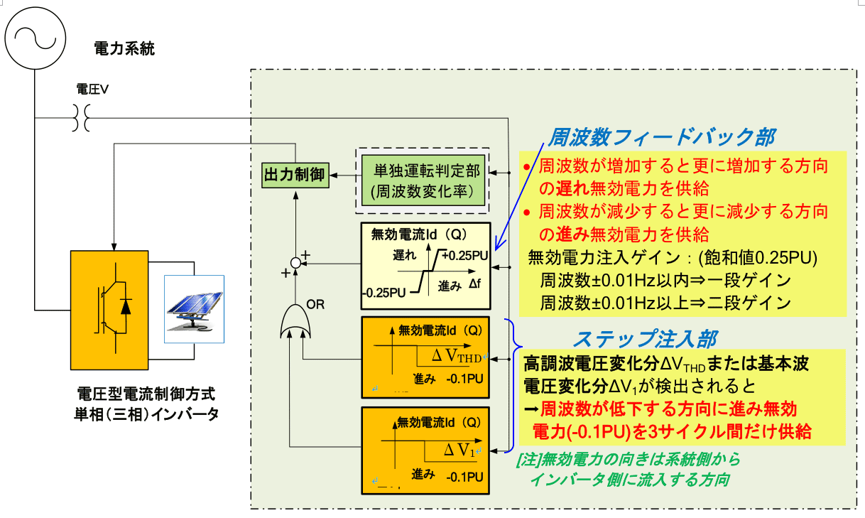 第2図　新型能動的方式（ステップ注入付周波数フィードバック方式）の概要（出典：日本電機工業会JEM1498（2012年8月27日 制定））