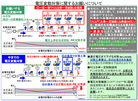 第3図　東京電力から公表された高圧配電線の電圧変動対策に関するお願い