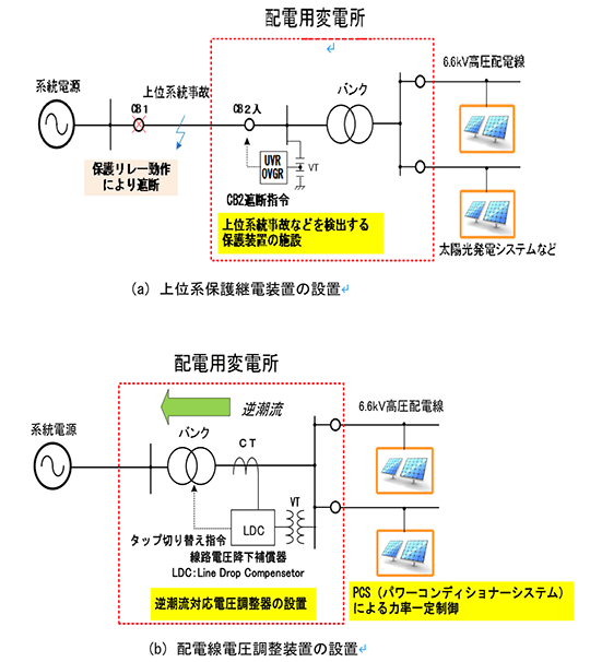 系統連系技術第3回「再生可能エネルギーの大量導入に伴う課題と取組み