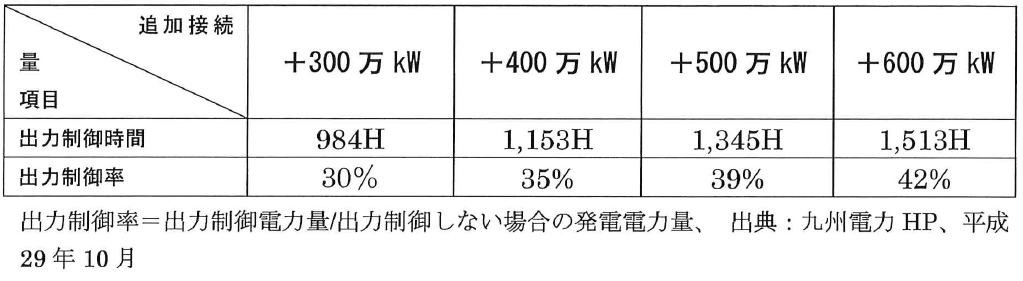 表4　九州電力における太陽光発電設備の追加接続量