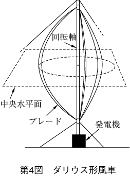 第4図 ダリウス形風車