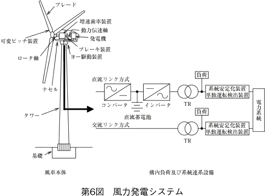 第6図 風力発電システム