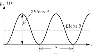 第3図　pa（t）の波形