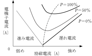 第8図　同期発電機のV曲線