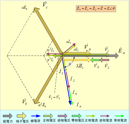 第7図　一相地絡回路（3）のベクトル図