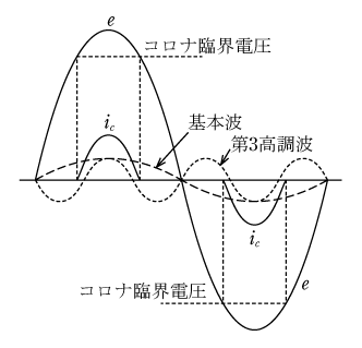 第1図　コロナによる高調波電流