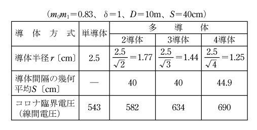 第2表　単導体方式と多導体方式とのコロナ臨界電圧の比較