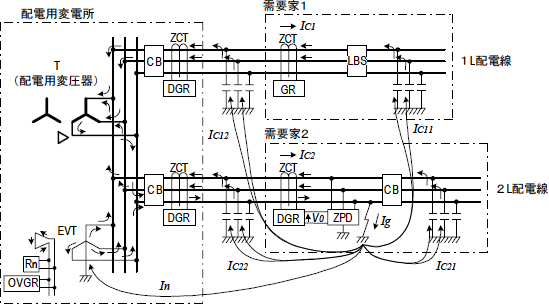 第3図　高圧配電系統の地絡電流の流れ方