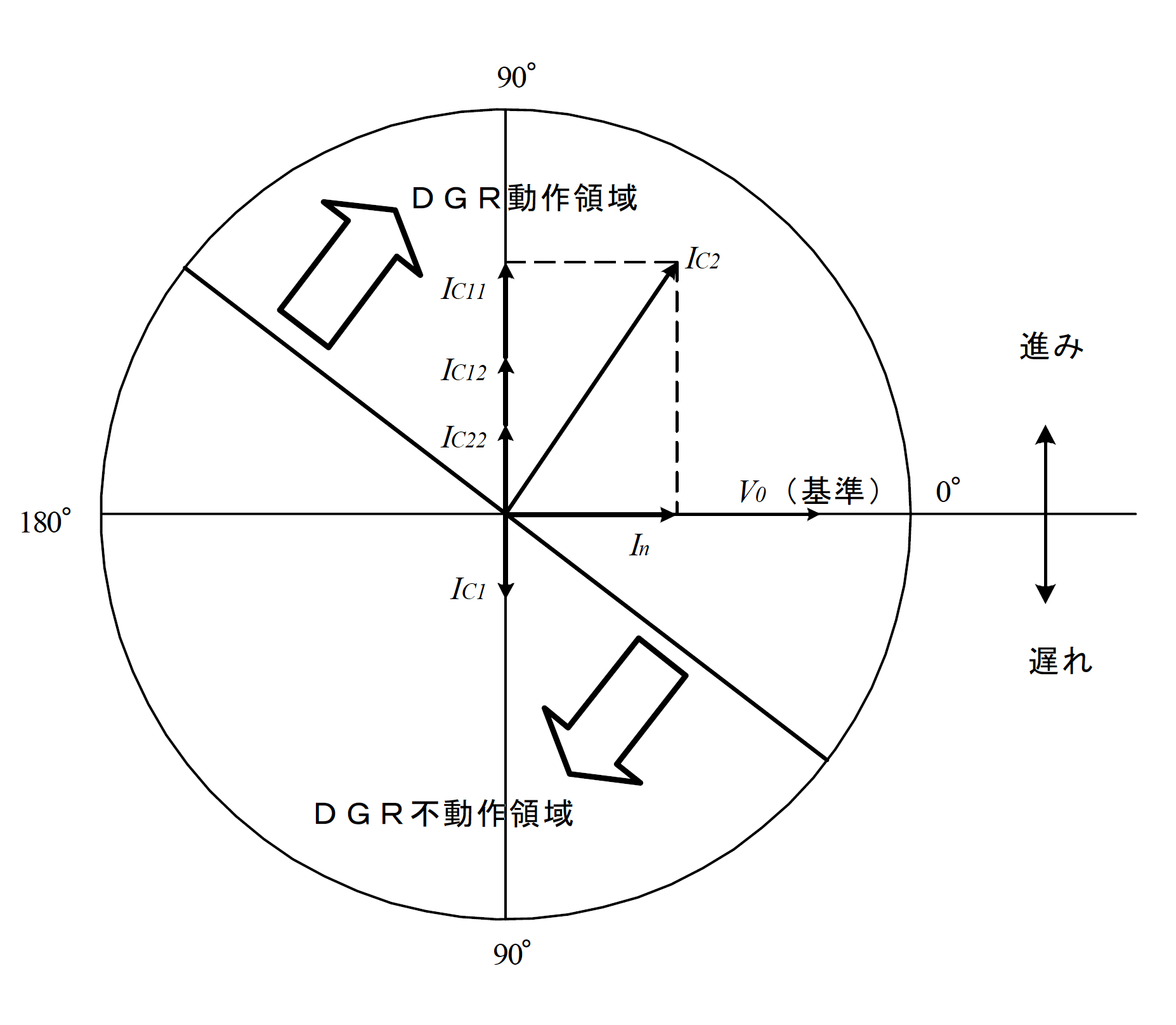 第8図　地絡電流のベクトルとDGRの位相特性例
