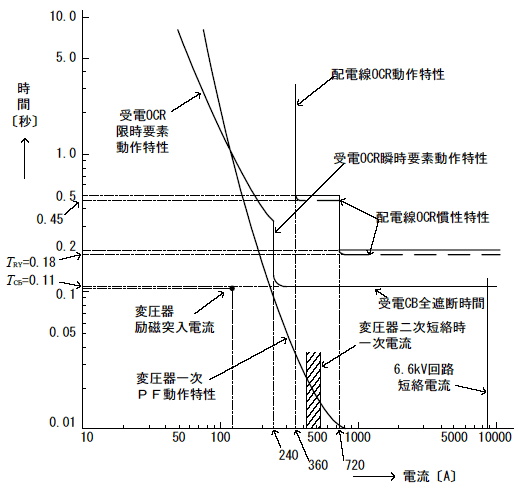 第12図　高圧受電設備のOCR整定例