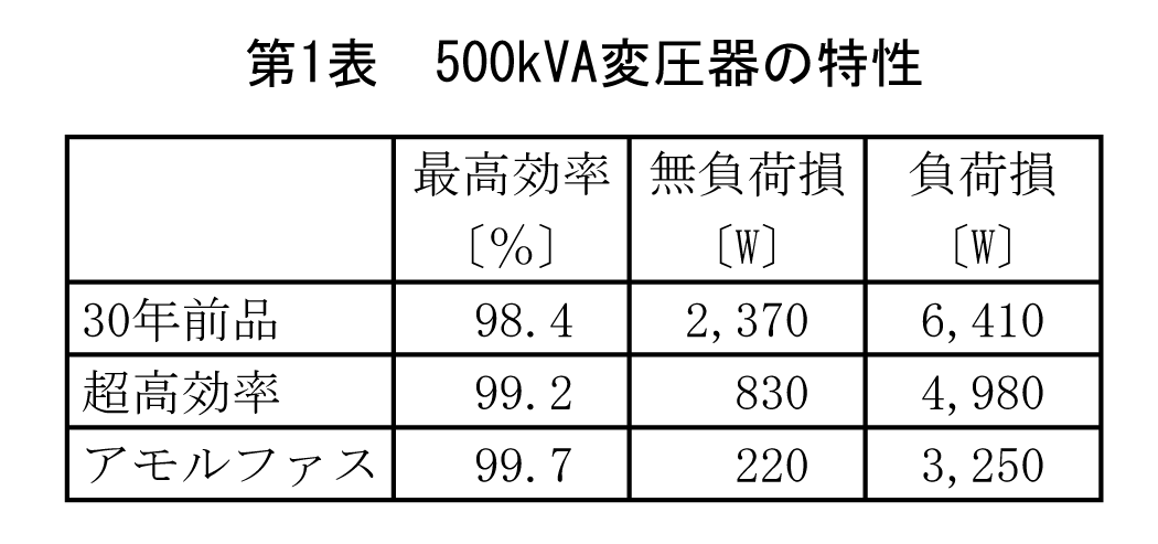 第1表　500kVA変圧器の特性