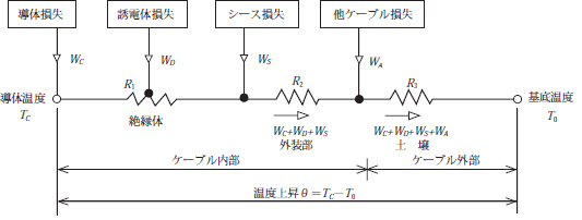 第1図　電力ケーブルの許容電流概念図