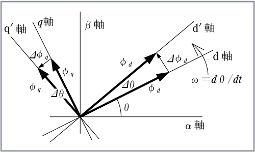 第5図　回転座標系のベクトル
