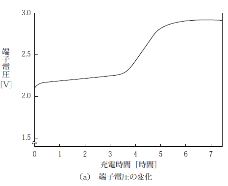 第1図　鉛蓄電池の端子電圧と電解液比重との関係