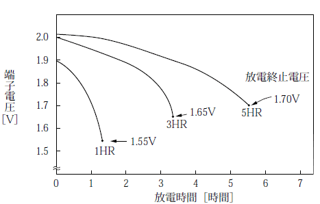 第3図　鉛蓄電池の放電時間と端子電圧との関係