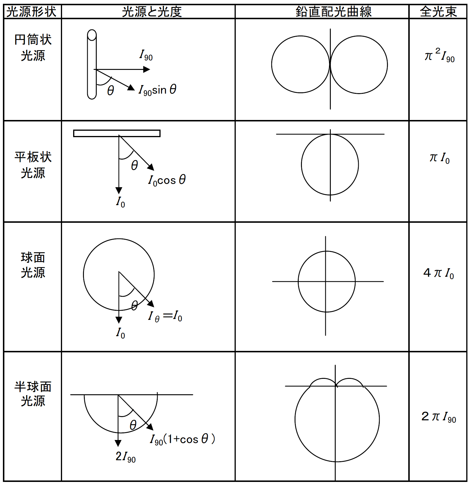 第6図　代表的な光源の鉛直配光曲線