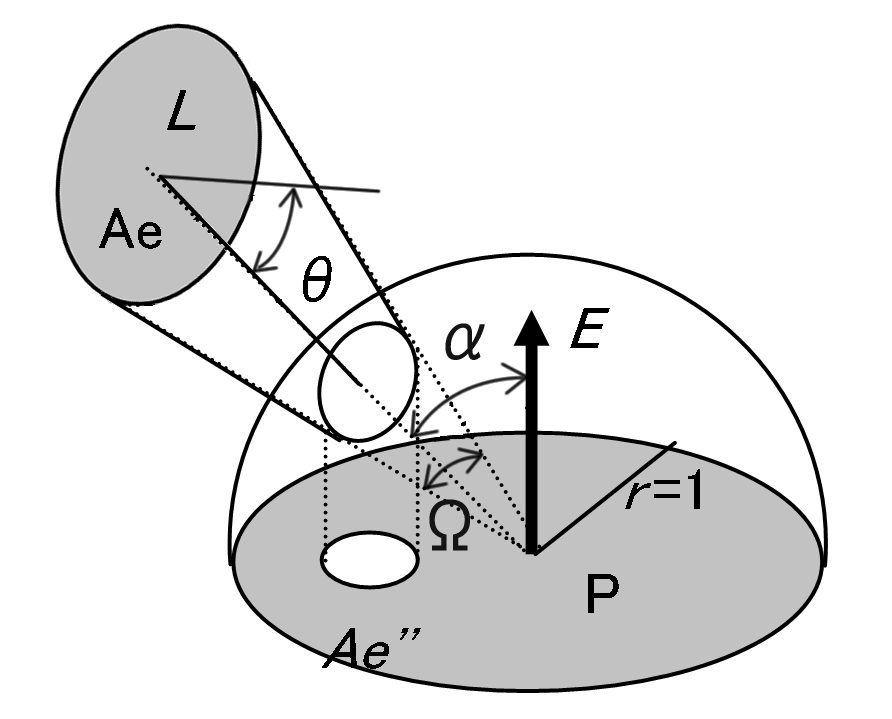 第12図　立体角投射の法則