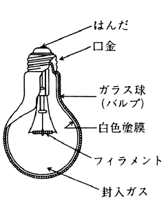 第1図　白熱電球の構造