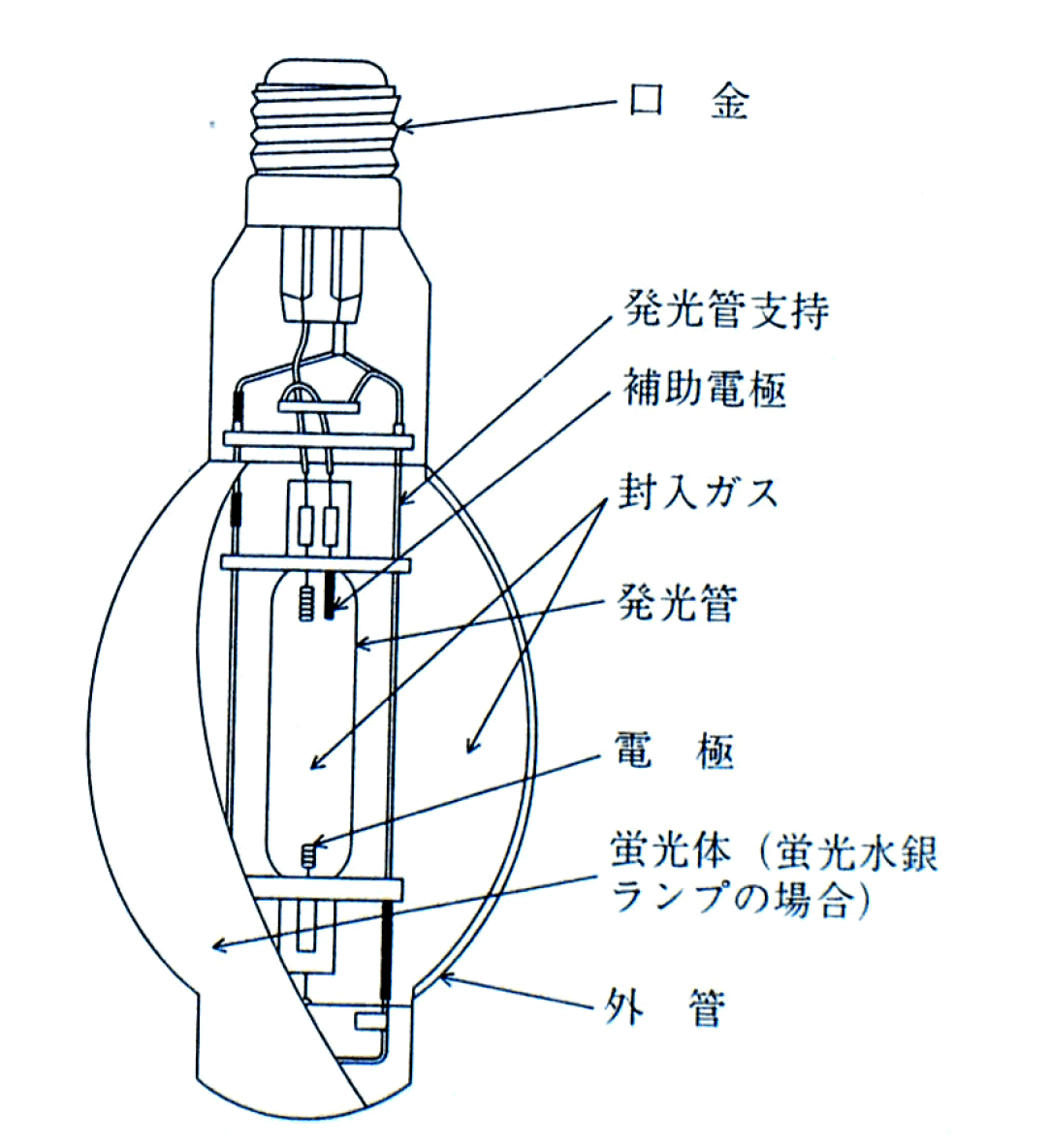 第5図　水銀ランプの構造