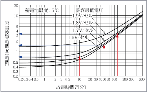 第9図　MSE型鉛蓄電池の標準特性