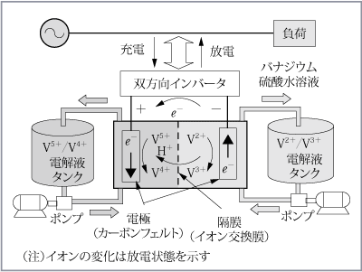第6図　電力貯蔵システムの構成
