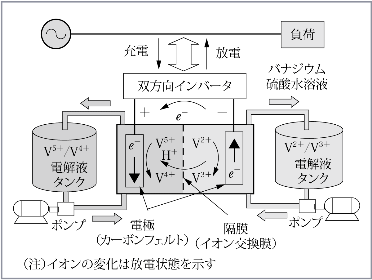 第6図　電力貯蔵システムの構成