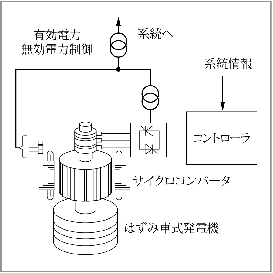 第7図　はずみ車付き可変同期発電機を適用したシステム構成