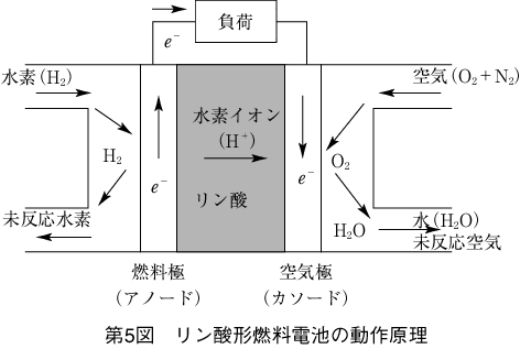 第5図 リン酸形燃料電池の動作原理