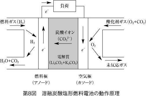 第8図 溶融炭酸塩形燃料電池の動作原理
