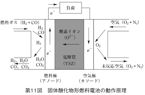 第11図 固体酸化物形燃料電池の動作原理
