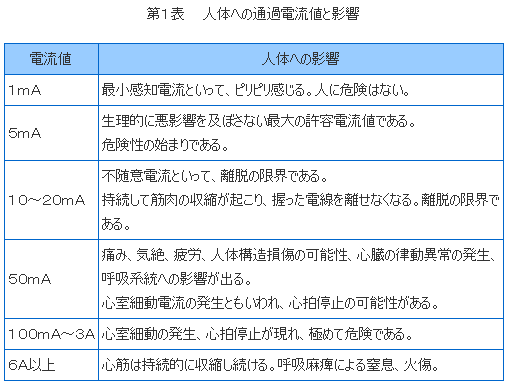 感電災害の防止対策 音声付き電気技術解説講座 公益社団法人 日本電気技術者協会