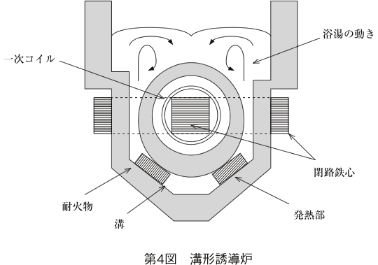 第4図 溝形誘導炉