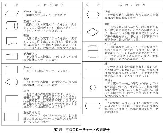 フローチャートの作り方 音声付き電気技術解説講座 公益社団法人 日本電気技術者協会