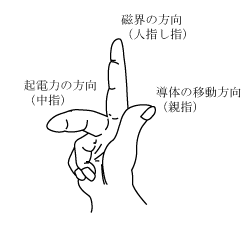 第2図　フレミングの右手の法則