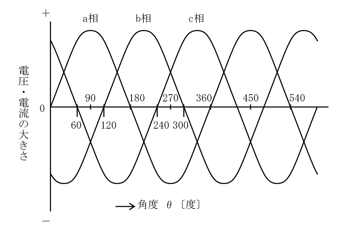 第8図　三相交流波形