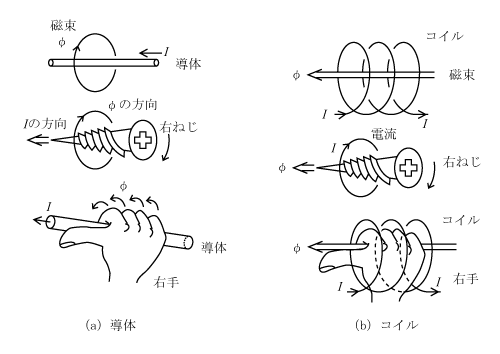 発電機と電動機 1 誘導起電力と電磁力 音声付き電気技術解説講座 公益社団法人 日本電気技術者協会