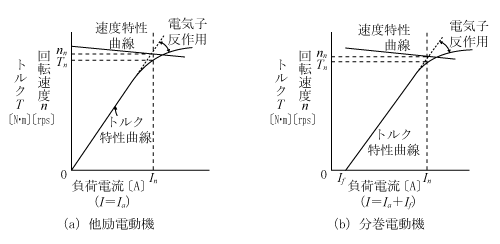 第2図　速度・トルク特性曲線（1）