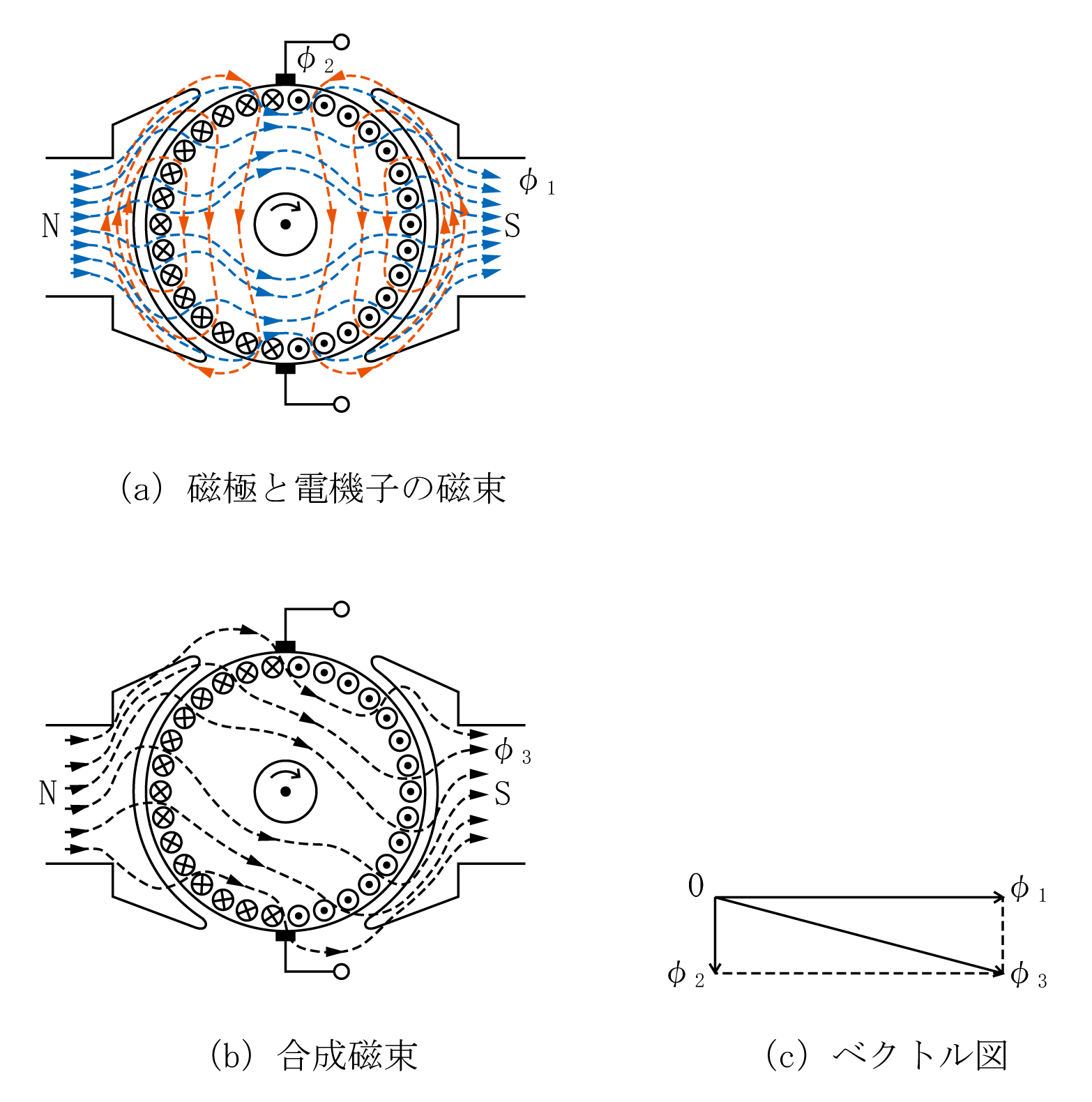 第1図　直流発電機の電機子反作用のイメージ