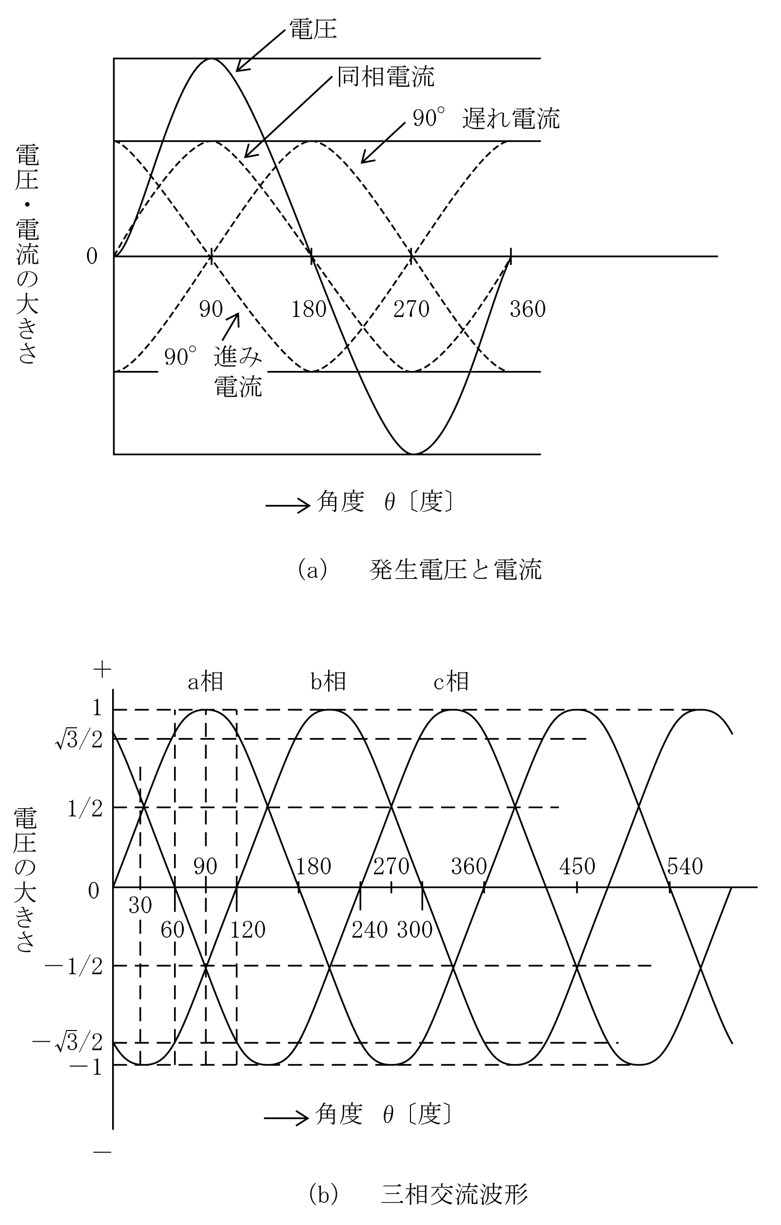 第5図　電圧と電流の波形