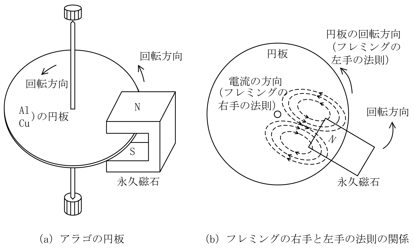 第3図　アラゴの円板
