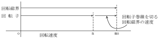 第6図　回転子が回転したときの回転磁界と回転子巻線の速度