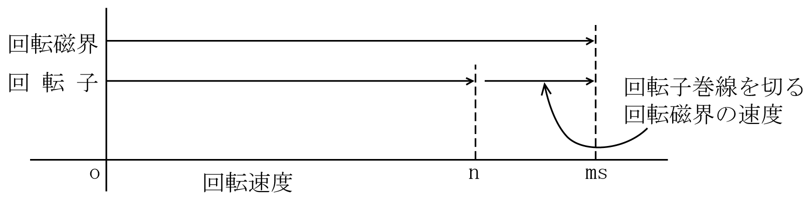 第6図　回転子が回転したときの回転磁界と回転子巻線の速度
