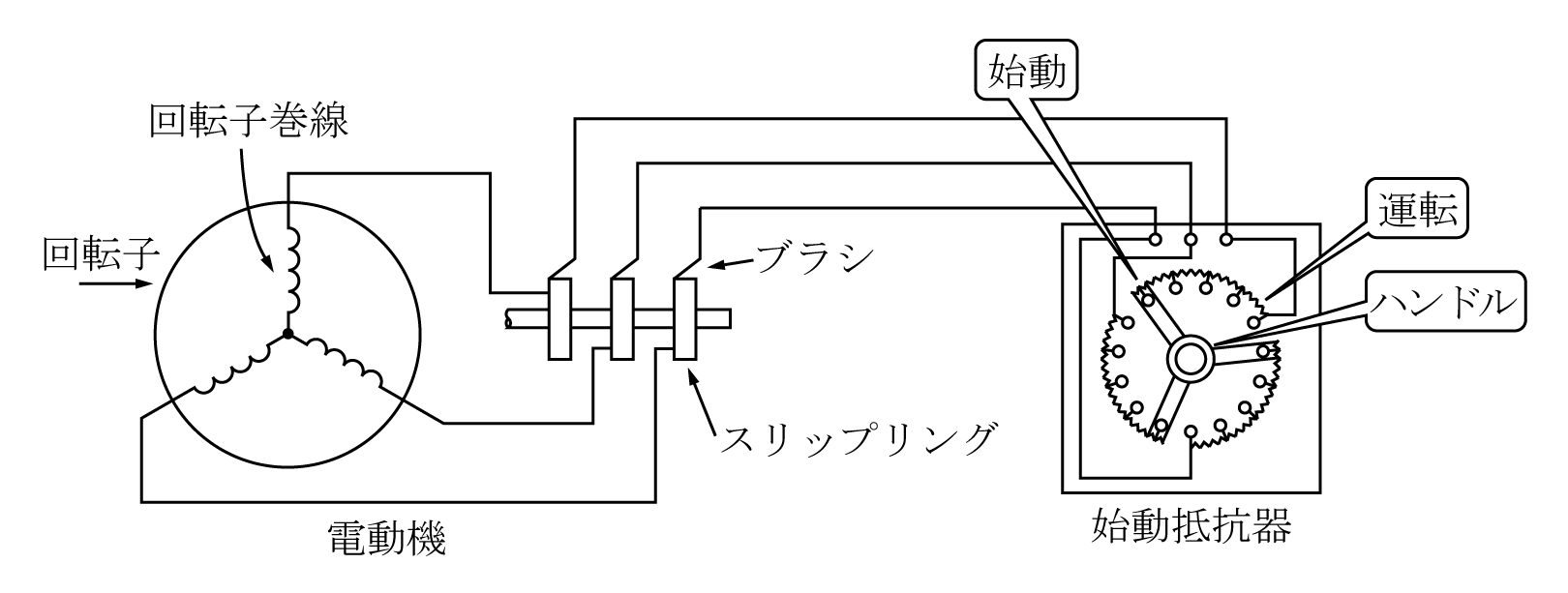 第7図　巻線形誘導電動機の始動法（二次抵抗始動法）