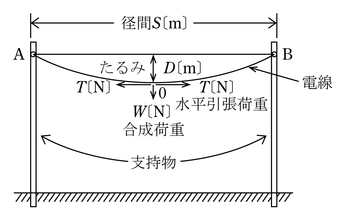 送配電線の風圧荷重とたるみ 支線強度の計算 電験過去問付 音声付き電気技術解説講座 公益社団法人 日本電気技術者協会